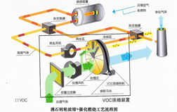 沸石转轮浓缩原理图