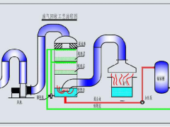 工业废气处理设备选型方法有哪些