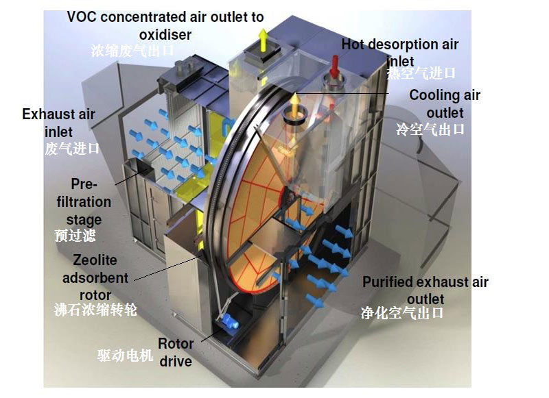 废气处理设备