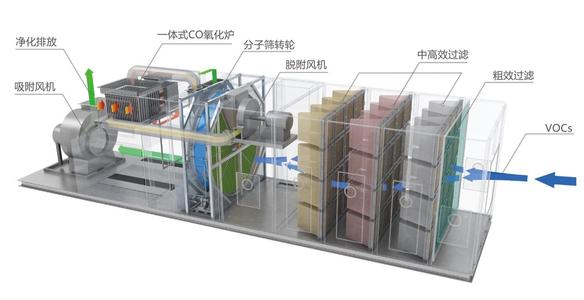 沸石转轮吸附浓缩的优点