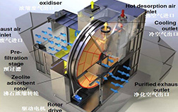 环保有机废气处理设备