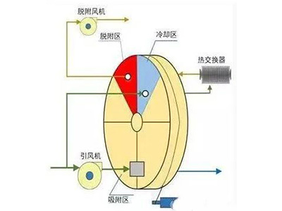 沸石转轮怎么样