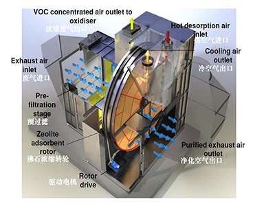 沸石转轮设备结构